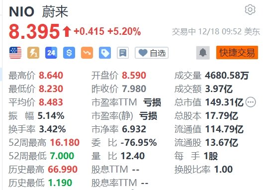 蔚来涨超5%，获阿布扎比CYVN新一轮22亿美元战略投资