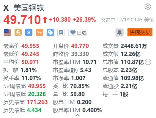 美国钢铁大涨超26% 日本制铁计划溢价40%对其进行收购