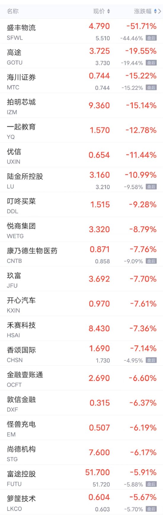 周一热门中概股多数下跌 蔚来逆市大涨超4%，B站跌超4%，京东、理想跌超2%，百度、爱奇艺跌超1%