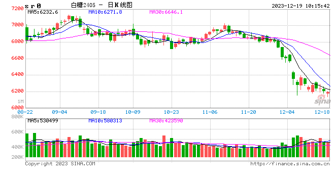 ISMA：2023/24年度迄今，印度糖同比下降10.7%