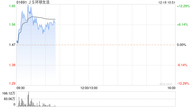 JS环球生活早盘涨近11% 机构看好家电板块估值迎来修复