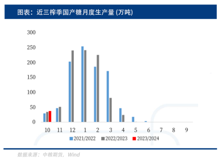 白糖国际产量仍在上涨，供应利空何时消化完毕？