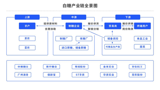 白糖国际产量仍在上涨，供应利空何时消化完毕？