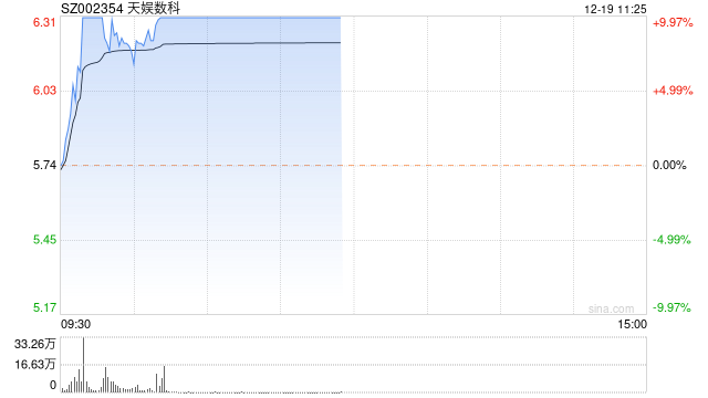 快讯：多模态AI概念股异动拉升 天娱数科封涨停