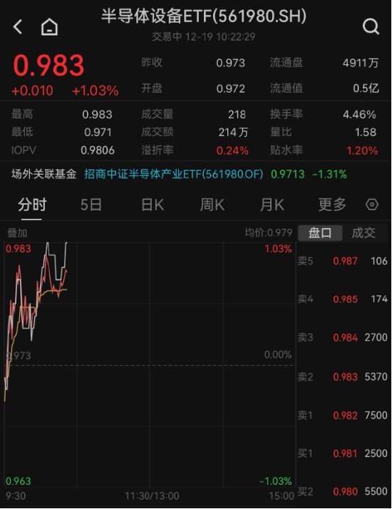 半导体板块逆市躁动，半导体设备ETF（561980）涨逾1%！三大趋势叠加，板块或迎配置机会