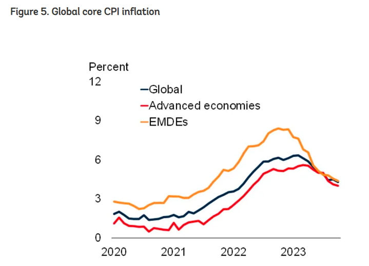 全球“大通胀恐慌”结束了吗？世界银行用这六张图告诉你！