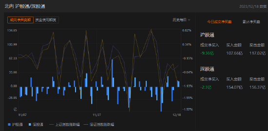 午评：北向资金净卖出11.66亿元，沪股通净卖出9.36亿元