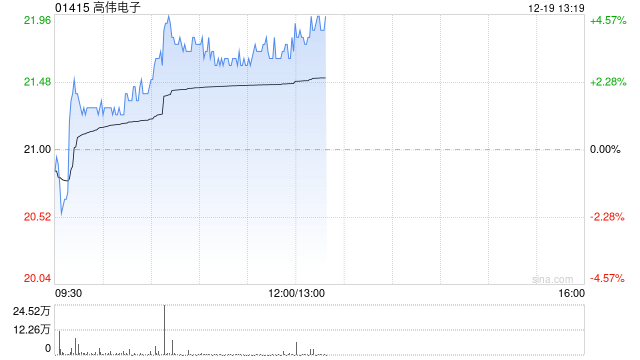 高伟电子早盘涨超3% 机构指公司业务潜力值得关注