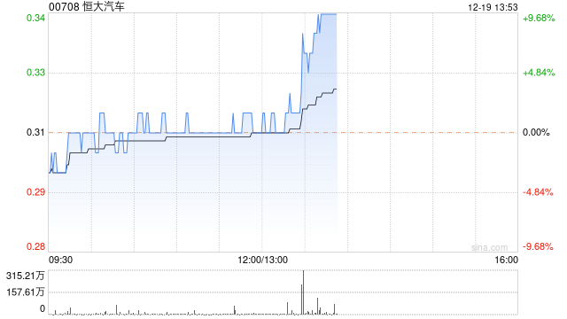 恒大汽车午后急速拉升 股价现涨近10%