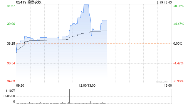 德康农牧午后涨超5% 盘中曾刷新上市新高