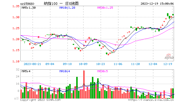 苹果陷专利纷争，纳指100再创新高！纳指100ETF（159660）涨0.38%持续溢价高企，连续3日吸金合计超1800万元