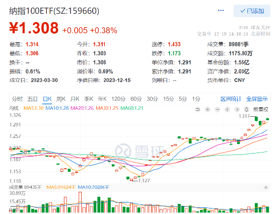 苹果陷专利纷争，纳指100再创新高！纳指100ETF（159660）涨0.38%持续溢价高企，连续3日吸金合计超1800万元