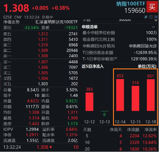 苹果陷专利纷争，纳指100再创新高！纳指100ETF（159660）涨0.38%持续溢价高企，连续3日吸金合计超1800万元