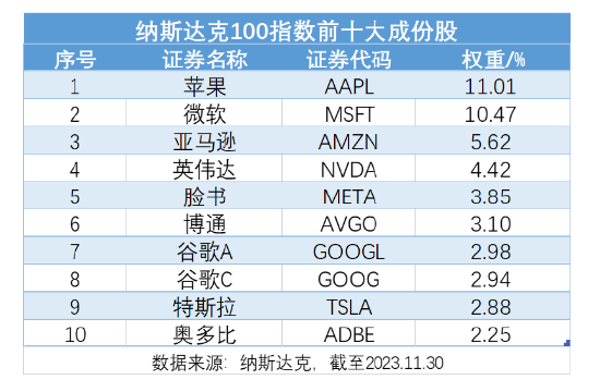 苹果陷专利纷争，纳指100再创新高！纳指100ETF（159660）涨0.38%持续溢价高企，连续3日吸金合计超1800万元