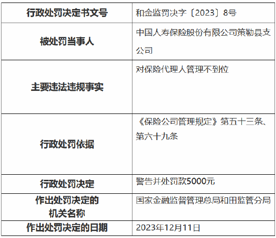 中国人寿策勒县支公司因对保险代理人管理不到位被罚 涉事员工被禁业5年