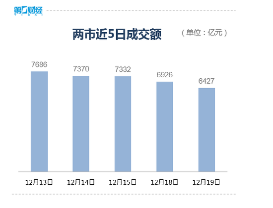 收盘丨沪指微涨0.05%止步四连跌，两市上涨个股逾2600只
