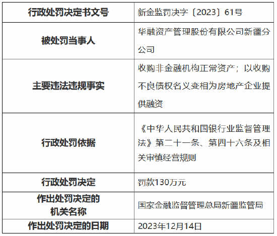 因收购非金融机构正常资产等事由 中国华融新疆分公司被罚130万元