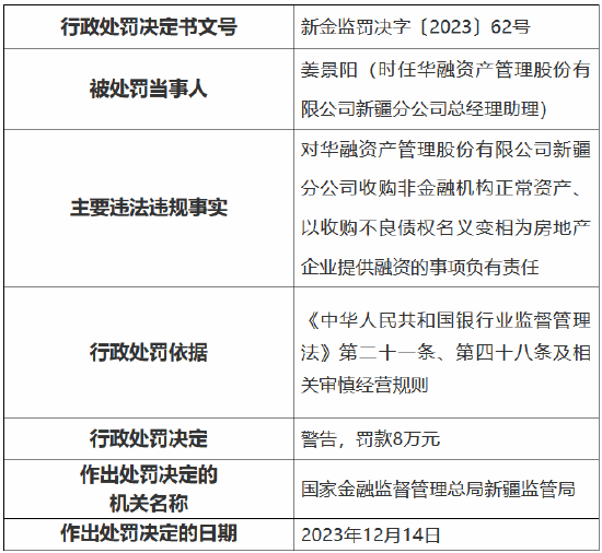 因收购非金融机构正常资产等事由 中国华融新疆分公司被罚130万元