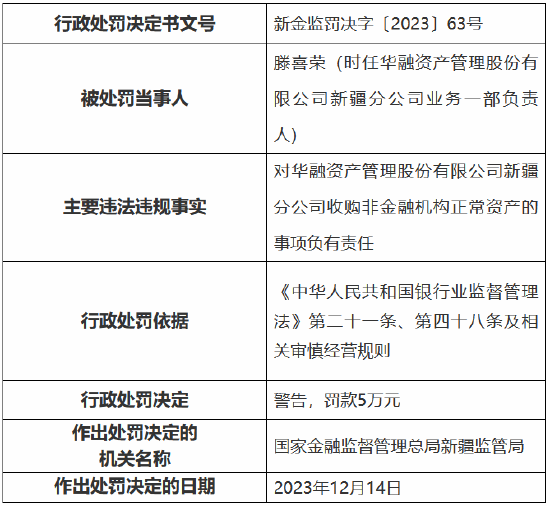 因收购非金融机构正常资产等事由 中国华融新疆分公司被罚130万元