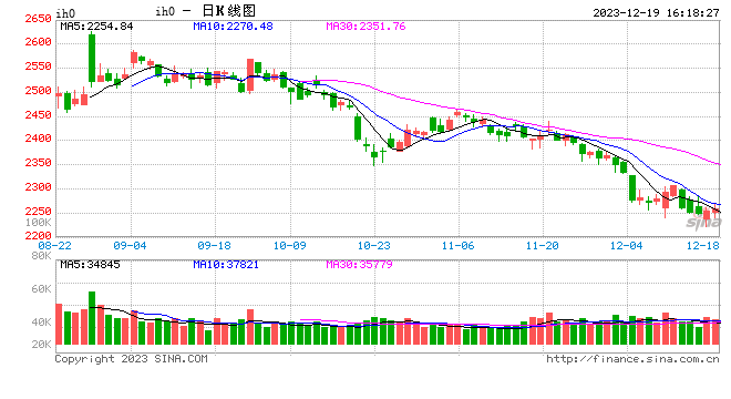 股指期货多数上涨 IH主力合约涨0.33%