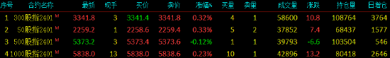 股指期货多数上涨 IH主力合约涨0.33%