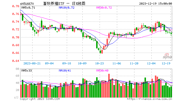 多因素共振提振猪价，畜牧养殖ETF（516670）盘中持续溢价，机构：行业有望进入主动去产能阶段