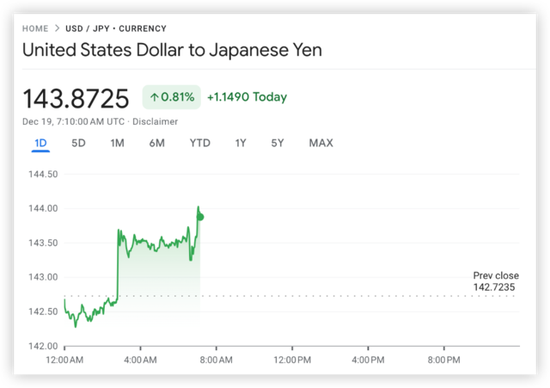 日本央行行长植田和男：1月加息可能性很低
