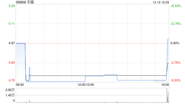 天福12月19日耗资约30.09万港元回购6.2万股