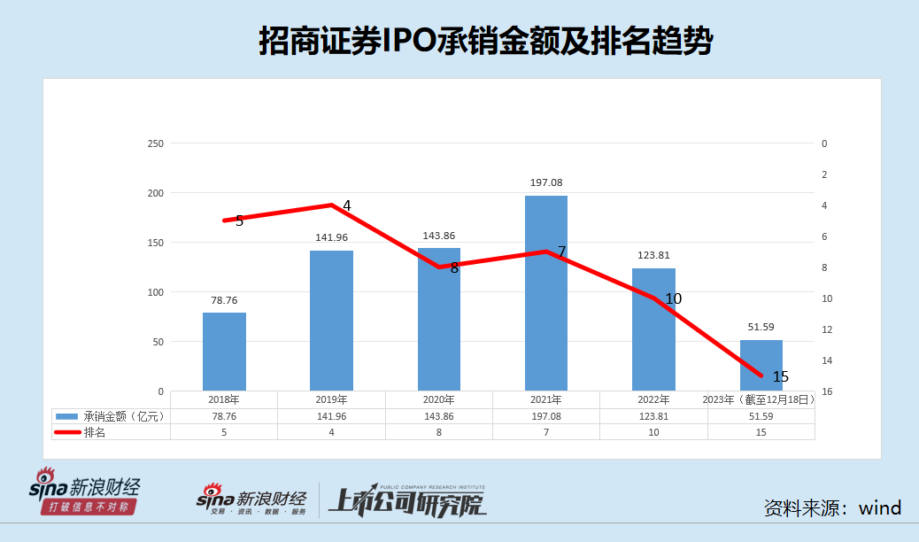 招商证券IPO承销收入降至第17名 上市项目频频业绩“变脸”存被暂停保荐资格风险