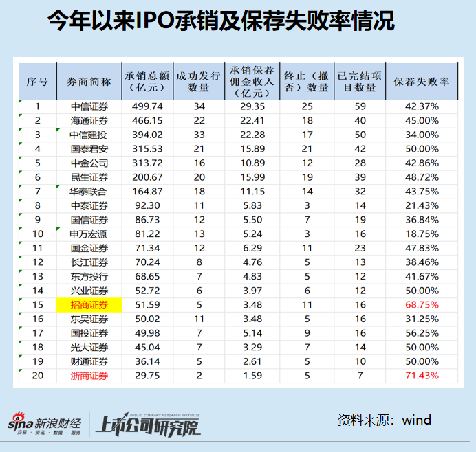 招商证券IPO承销收入降至第17名 上市项目频频业绩“变脸”存被暂停保荐资格风险