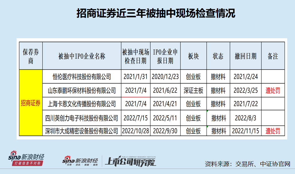 招商证券IPO承销收入降至第17名 上市项目频频业绩“变脸”存被暂停保荐资格风险