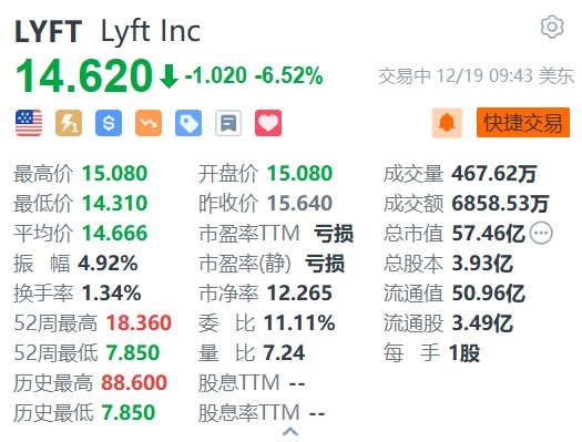 Lyft跌6.5% 联合创始人出售价值350万美元公司股票