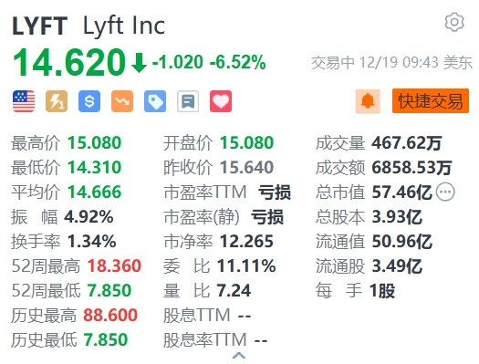 Lyft跌6.5% 联合创始人出售价值350万美元公司股票