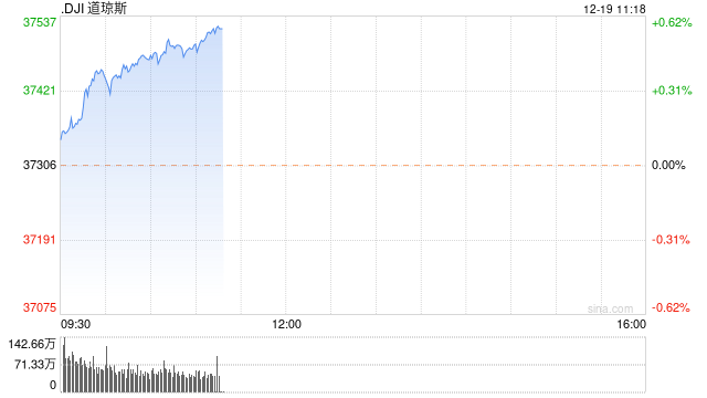 开盘：美股小幅高开 市场关注联储政策路径