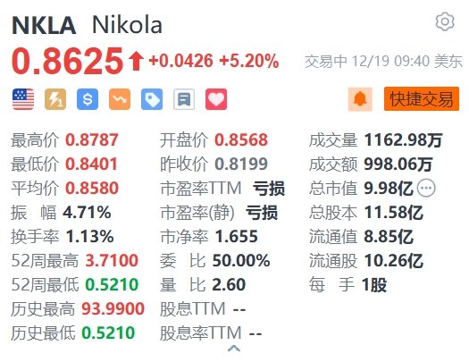 Nikola涨超5% 创始人因欺诈案被判四年监禁