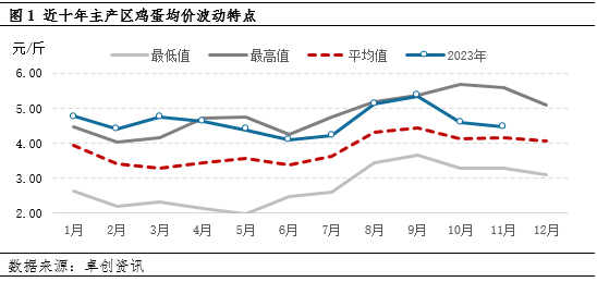 卓创资讯：2023年鸡蛋价格或低位收官