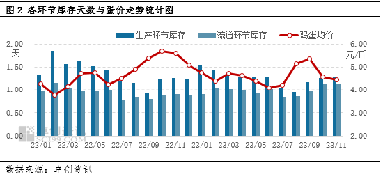 卓创资讯：2023年鸡蛋价格或低位收官