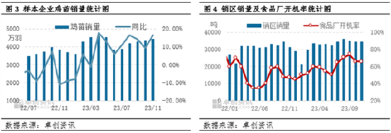 卓创资讯：2023年鸡蛋价格或低位收官