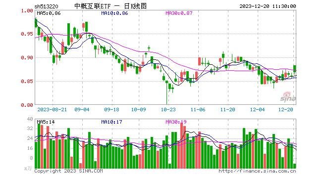 热门中概股多数上涨，中概互联ETF（513220）涨超1%，机构：降息预期或带动港股估值回升