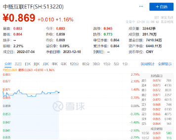 热门中概股多数上涨，中概互联ETF（513220）涨超1%，机构：降息预期或带动港股估值回升