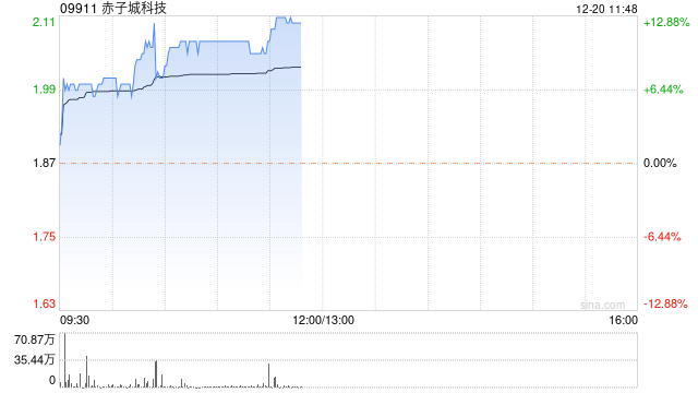 赤子城科技早盘持续上扬 股份现涨近11%