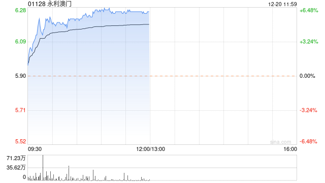 博彩股集体上涨 永利澳门涨超5%金沙中国涨超4%