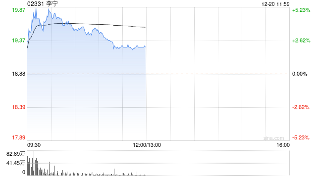 李宁早盘涨近4% 国泰君安维持增持评级