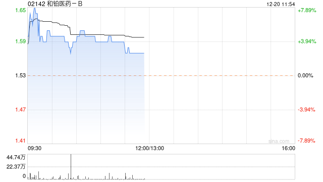 和铂医药-B12月19日斥资52.9万港元回购35万股