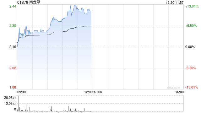 煤炭股早盘延续涨势 南戈壁及蒙古焦煤均涨逾9%