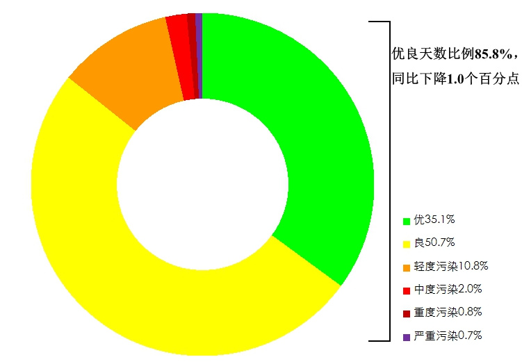 生态环境部通报11月和1—11月全国环境空气质量状况