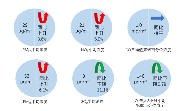 生态环境部通报11月和1—11月全国环境空气质量状况