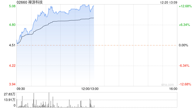 禅游科技早盘涨逾10% 股价创历史新高