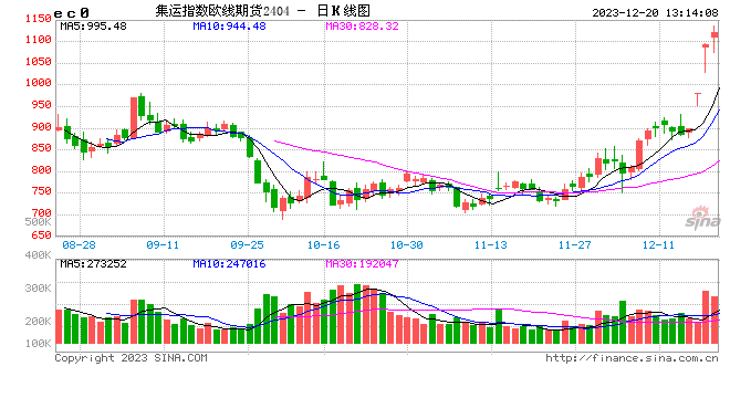 午评：集运指数（欧线）涨超5%，乙二醇涨近4%