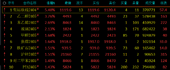 午评：集运指数（欧线）涨超5%，乙二醇涨近4%